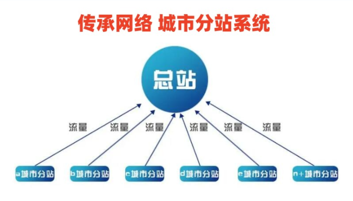 企业为什么要做城市分站？城市分站做SEO怎么样？案例图片