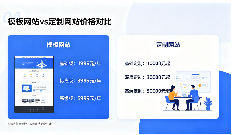 模板网站和定制建站